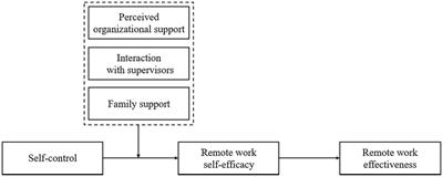 Work out of office: how and when does employees’ self-control influence their remote work effectiveness?